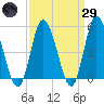 Dividing Creek entrance tide chart for Saturday, March 29, 2025