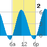 Dividing Creek entrance tide chart for Sunday, March 2, 2025