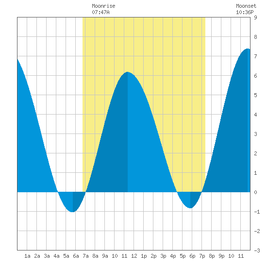 Dividing Creek entrance tide chart for Monday, March 31, 2025