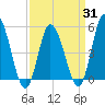 Dividing Creek entrance tide chart for Monday, March 31, 2025
