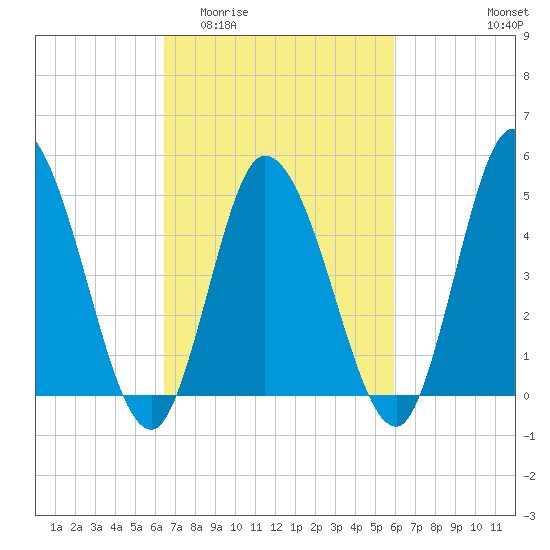 Dividing Creek entrance tide chart for Monday, March 3, 2025