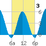 Dividing Creek entrance tide chart for Monday, March 3, 2025