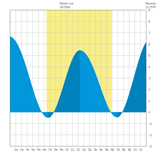 Dividing Creek entrance tide chart for Tuesday, March 4, 2025