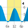 Dividing Creek entrance tide chart for Tuesday, March 4, 2025