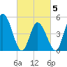 Dividing Creek entrance tide chart for Wednesday, March 5, 2025