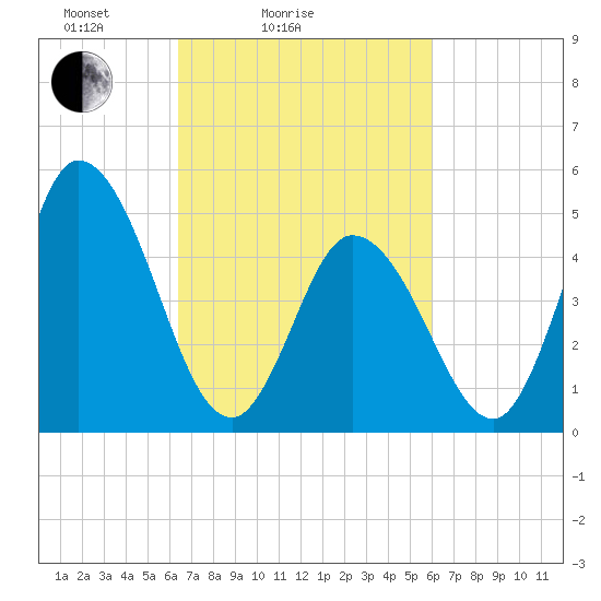 Dividing Creek entrance tide chart for Thursday, March 6, 2025