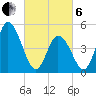Dividing Creek entrance tide chart for Thursday, March 6, 2025