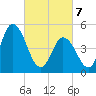 Dividing Creek entrance tide chart for Friday, March 7, 2025