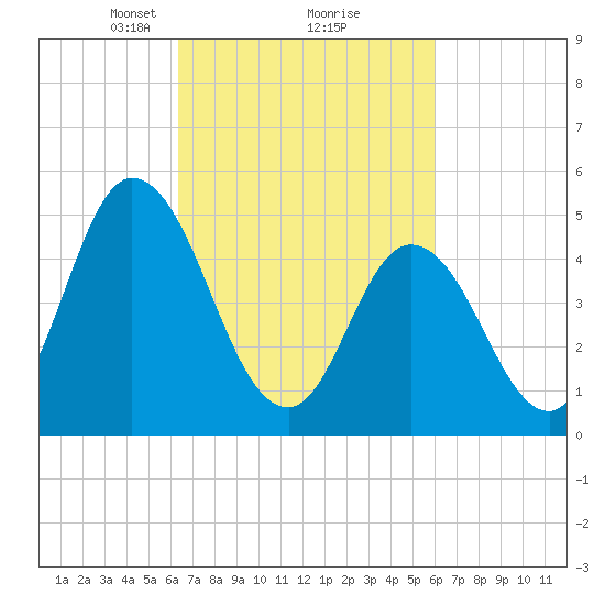 Dividing Creek entrance tide chart for Saturday, March 8, 2025