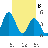 Dividing Creek entrance tide chart for Saturday, March 8, 2025