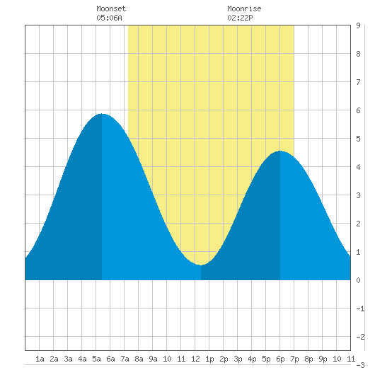 Dividing Creek entrance tide chart for Sunday, March 9, 2025