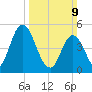 Dividing Creek entrance tide chart for Sunday, March 9, 2025