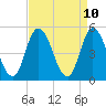 Dividing Creek entrance tide chart for Thursday, April 10, 2025