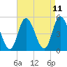 Dividing Creek entrance tide chart for Friday, April 11, 2025
