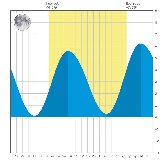Dividing Creek entrance tide chart for Saturday, April 12, 2025