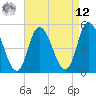 Dividing Creek entrance tide chart for Saturday, April 12, 2025