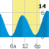 Dividing Creek entrance tide chart for Monday, April 14, 2025