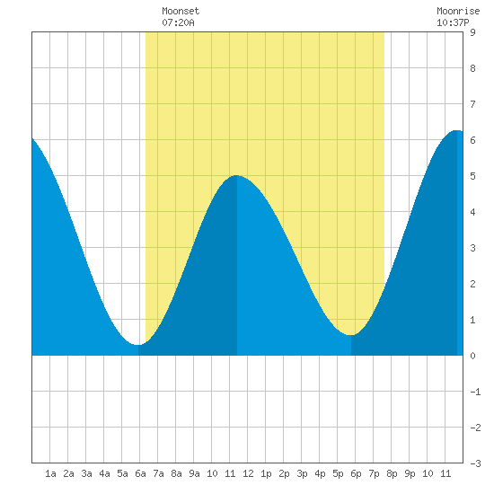 Dividing Creek entrance tide chart for Tuesday, April 15, 2025