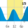 Dividing Creek entrance tide chart for Tuesday, April 15, 2025
