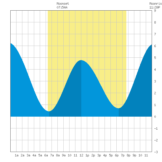 Dividing Creek entrance tide chart for Wednesday, April 16, 2025