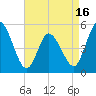 Dividing Creek entrance tide chart for Wednesday, April 16, 2025