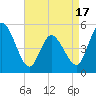 Dividing Creek entrance tide chart for Thursday, April 17, 2025