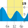 Dividing Creek entrance tide chart for Saturday, April 19, 2025