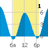 Dividing Creek entrance tide chart for Tuesday, April 1, 2025