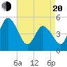 Dividing Creek entrance tide chart for Sunday, April 20, 2025