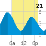 Dividing Creek entrance tide chart for Monday, April 21, 2025
