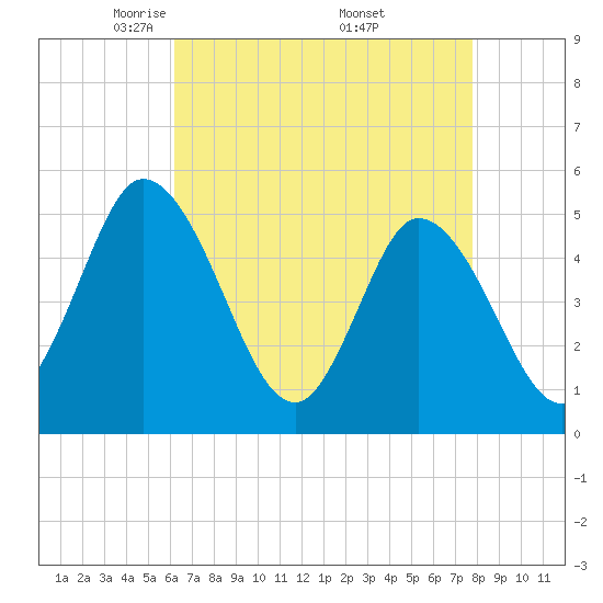 Dividing Creek entrance tide chart for Tuesday, April 22, 2025
