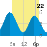 Dividing Creek entrance tide chart for Tuesday, April 22, 2025