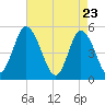 Dividing Creek entrance tide chart for Wednesday, April 23, 2025