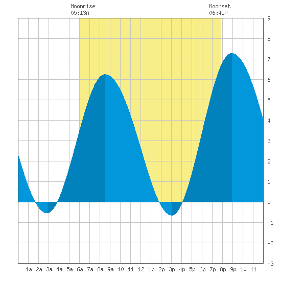 Dividing Creek entrance tide chart for Saturday, April 26, 2025