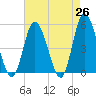 Dividing Creek entrance tide chart for Saturday, April 26, 2025
