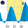 Dividing Creek entrance tide chart for Sunday, April 27, 2025
