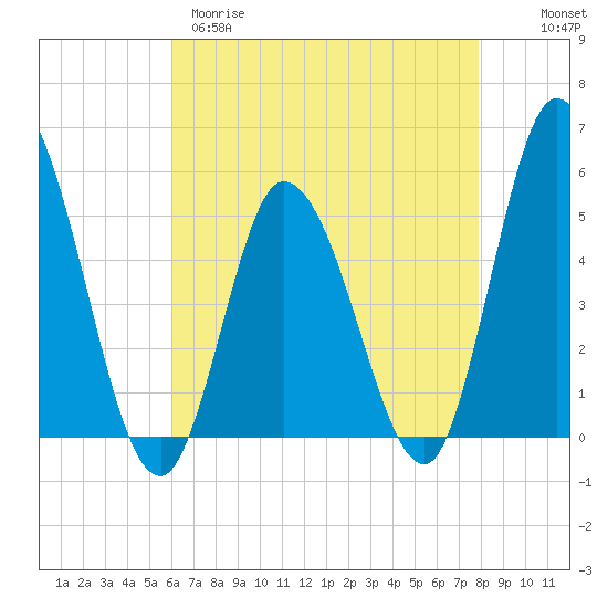 Dividing Creek entrance tide chart for Tuesday, April 29, 2025