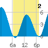 Dividing Creek entrance tide chart for Wednesday, April 2, 2025
