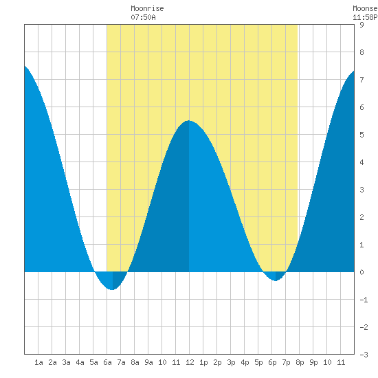 Dividing Creek entrance tide chart for Wednesday, April 30, 2025