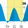 Dividing Creek entrance tide chart for Wednesday, April 30, 2025