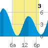 Dividing Creek entrance tide chart for Thursday, April 3, 2025