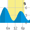Dividing Creek entrance tide chart for Saturday, April 5, 2025