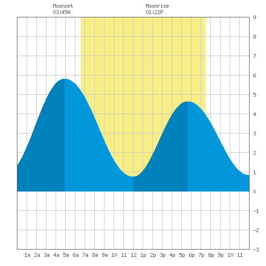 Dividing Creek entrance tide chart for Sunday, April 6, 2025