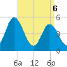 Dividing Creek entrance tide chart for Sunday, April 6, 2025