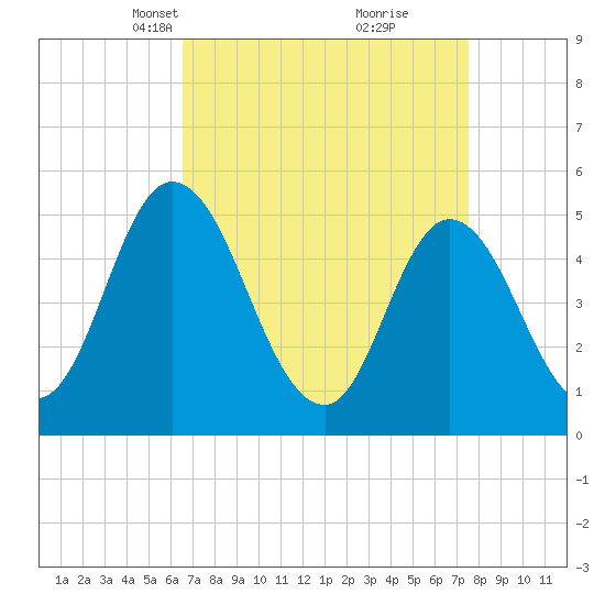 Dividing Creek entrance tide chart for Monday, April 7, 2025