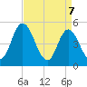 Dividing Creek entrance tide chart for Monday, April 7, 2025