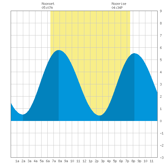 Dividing Creek entrance tide chart for Wednesday, April 9, 2025