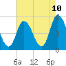 Dividing Creek entrance tide chart for Saturday, May 10, 2025