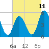 Dividing Creek entrance tide chart for Sunday, May 11, 2025