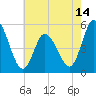 Dividing Creek entrance tide chart for Wednesday, May 14, 2025